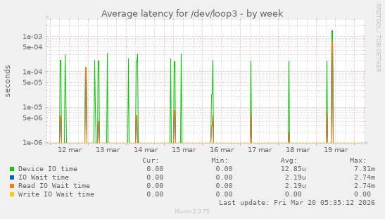 Average latency for /dev/loop3