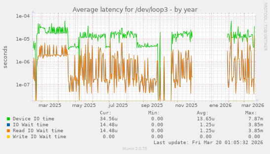 Average latency for /dev/loop3