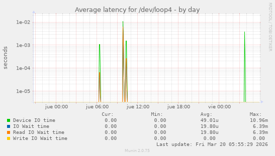 Average latency for /dev/loop4