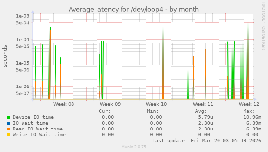 Average latency for /dev/loop4
