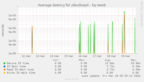 Average latency for /dev/loop4