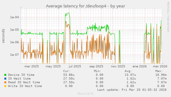 Average latency for /dev/loop4