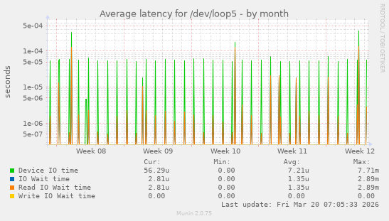 Average latency for /dev/loop5