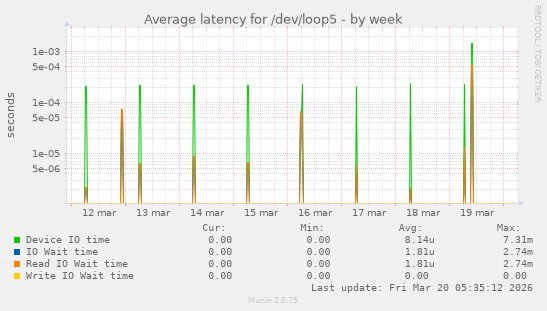 Average latency for /dev/loop5