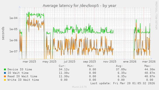 Average latency for /dev/loop5
