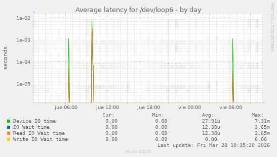 Average latency for /dev/loop6