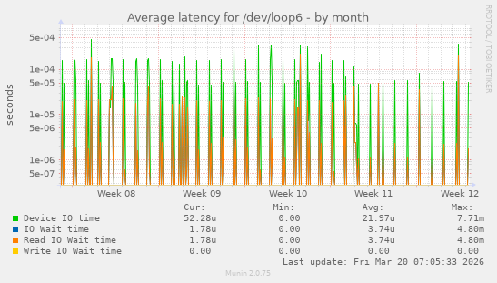 Average latency for /dev/loop6