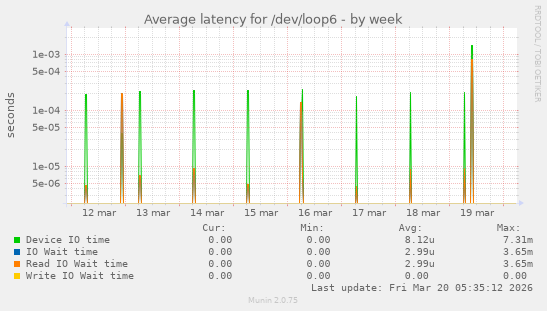 Average latency for /dev/loop6