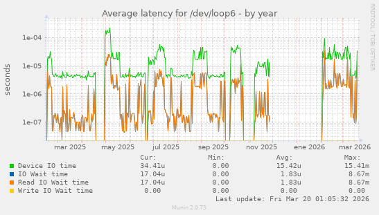 Average latency for /dev/loop6