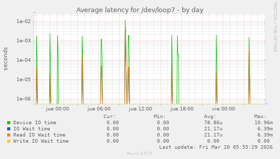 Average latency for /dev/loop7
