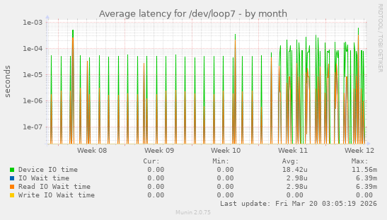 Average latency for /dev/loop7