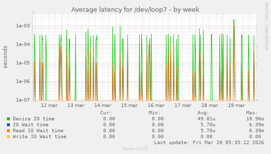 Average latency for /dev/loop7
