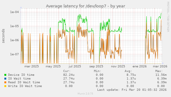 Average latency for /dev/loop7
