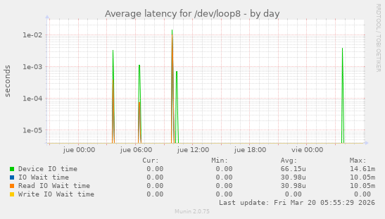 Average latency for /dev/loop8