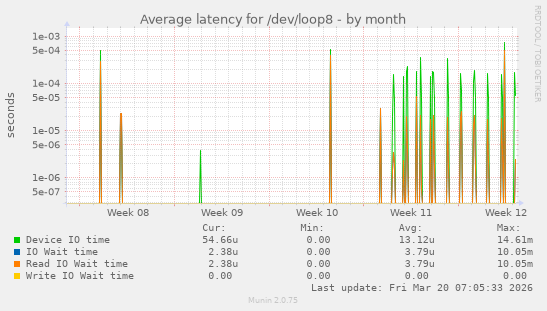 Average latency for /dev/loop8
