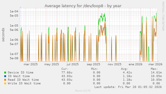 Average latency for /dev/loop8