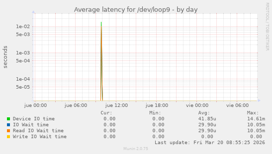 Average latency for /dev/loop9