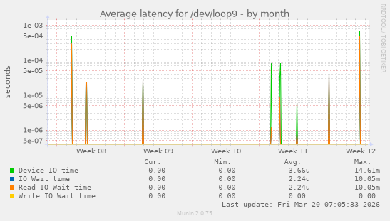 Average latency for /dev/loop9