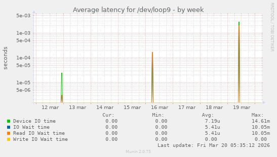 Average latency for /dev/loop9