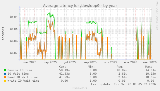 Average latency for /dev/loop9