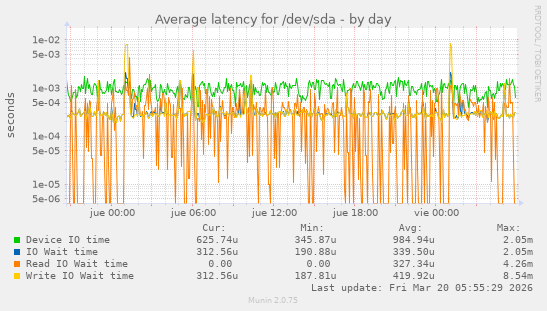 Average latency for /dev/sda