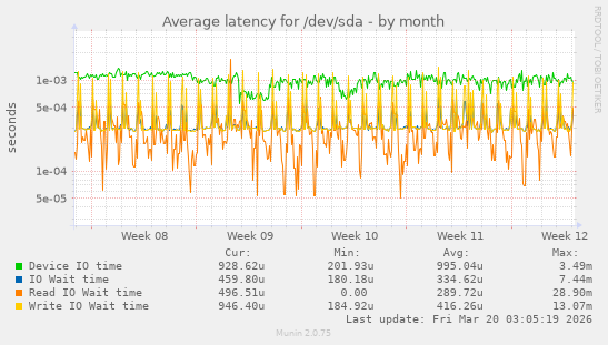 Average latency for /dev/sda