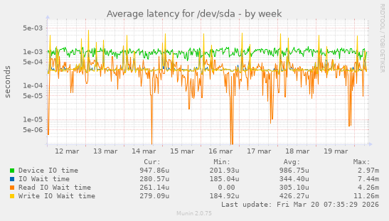 Average latency for /dev/sda