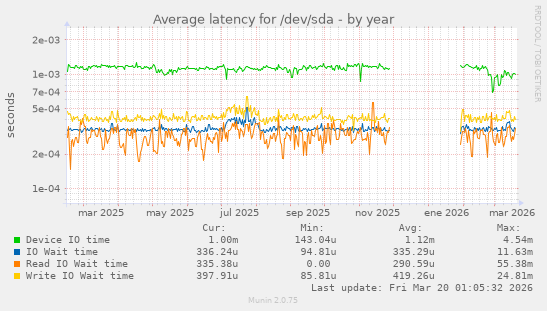 Average latency for /dev/sda