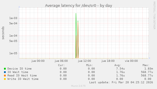 Average latency for /dev/sr0