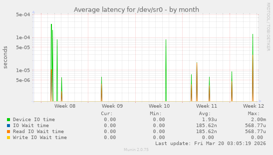 Average latency for /dev/sr0