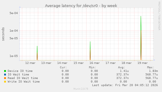 Average latency for /dev/sr0
