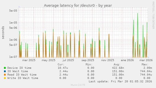 Average latency for /dev/sr0