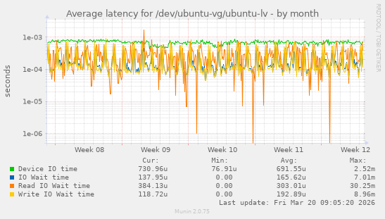 Average latency for /dev/ubuntu-vg/ubuntu-lv