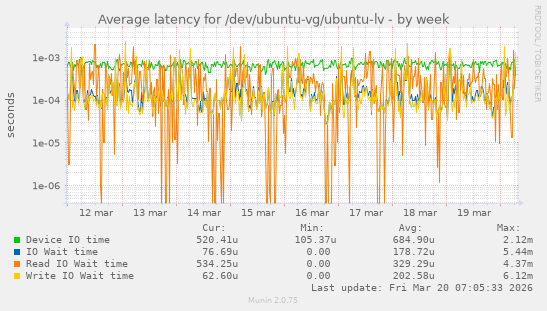 Average latency for /dev/ubuntu-vg/ubuntu-lv