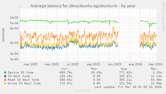Average latency for /dev/ubuntu-vg/ubuntu-lv