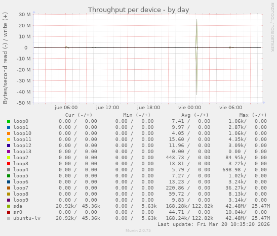 Throughput per device