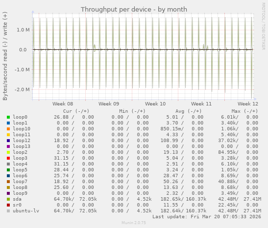 Throughput per device