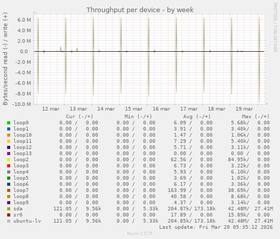 Throughput per device