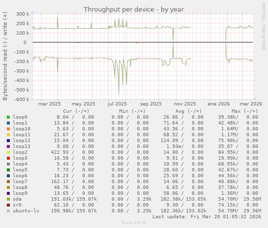 Throughput per device