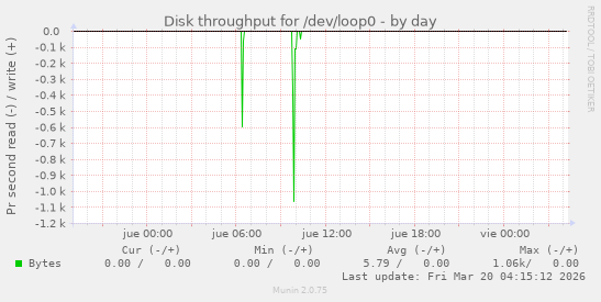Disk throughput for /dev/loop0