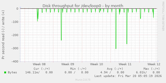 Disk throughput for /dev/loop0