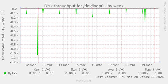 Disk throughput for /dev/loop0