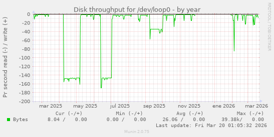 Disk throughput for /dev/loop0