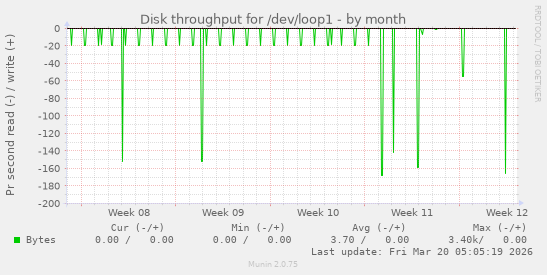 Disk throughput for /dev/loop1