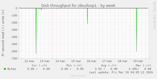 Disk throughput for /dev/loop1