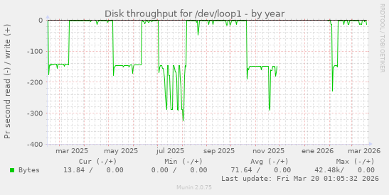 Disk throughput for /dev/loop1