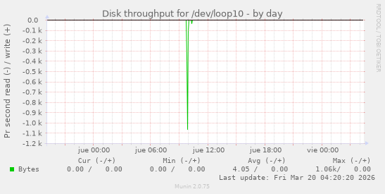 Disk throughput for /dev/loop10