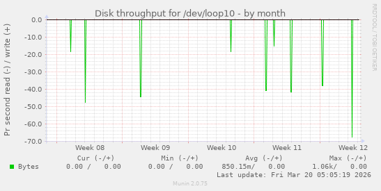 Disk throughput for /dev/loop10