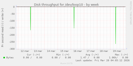 Disk throughput for /dev/loop10