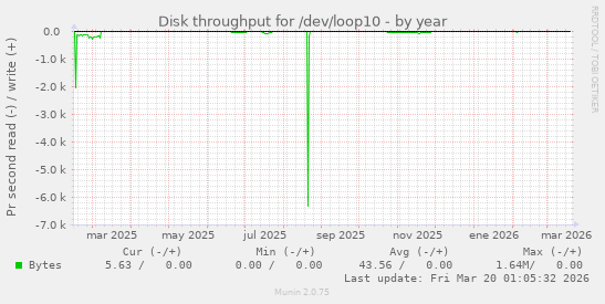 Disk throughput for /dev/loop10